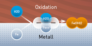 Korrosion entsteht durch einen natürlichen Prozess: Oxidation von Metallen mit Wasser und Sauerstoff.